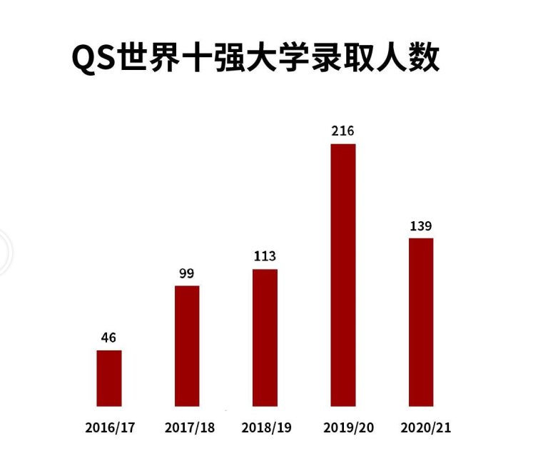 QS世界十强大学录取人数